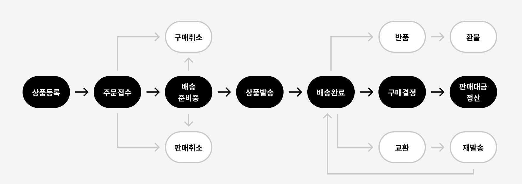상품판매 프로세스