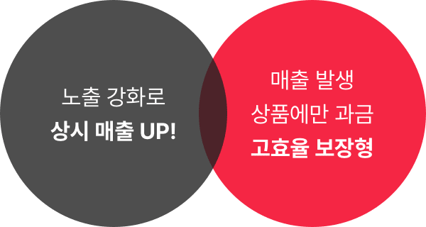 노출 강화로 상시 매출 UP! 매출 발생 상품에만 과금 고효율 보장형