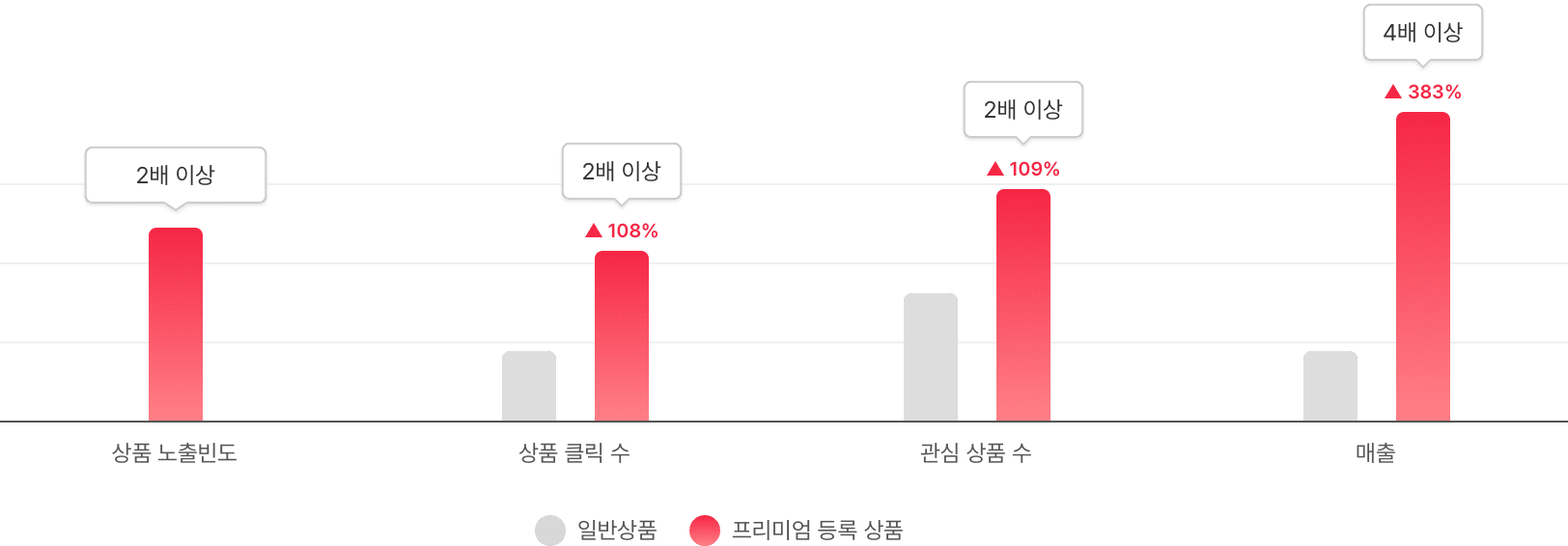 프리미엄 등록, 미등록 상품 데이터 그래프