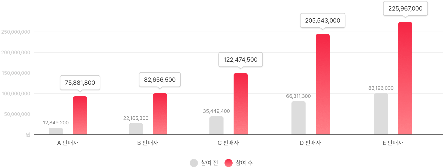 프리미엄 상품 등록 전 후 매출 비교
